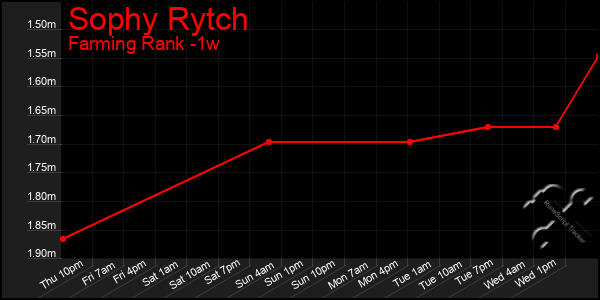 Last 7 Days Graph of Sophy Rytch