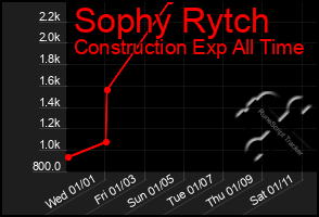 Total Graph of Sophy Rytch