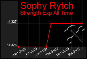 Total Graph of Sophy Rytch