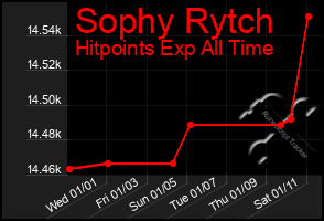 Total Graph of Sophy Rytch