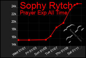 Total Graph of Sophy Rytch