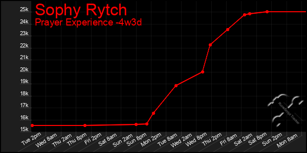 Last 31 Days Graph of Sophy Rytch