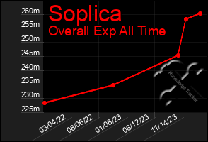 Total Graph of Soplica