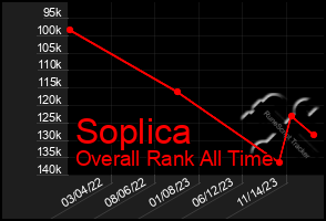 Total Graph of Soplica