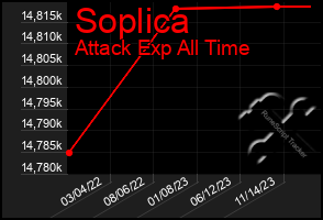 Total Graph of Soplica