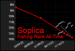 Total Graph of Soplica