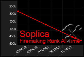 Total Graph of Soplica