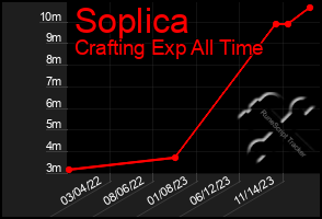 Total Graph of Soplica