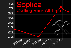 Total Graph of Soplica