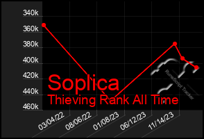 Total Graph of Soplica