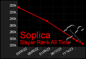 Total Graph of Soplica