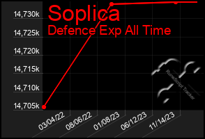 Total Graph of Soplica