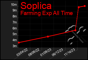 Total Graph of Soplica