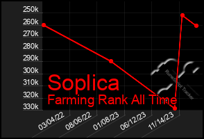 Total Graph of Soplica