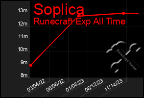 Total Graph of Soplica