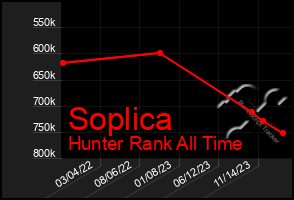 Total Graph of Soplica