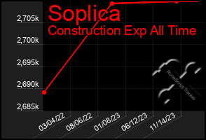 Total Graph of Soplica