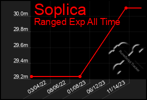 Total Graph of Soplica