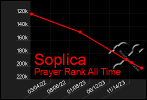 Total Graph of Soplica