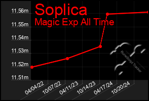 Total Graph of Soplica