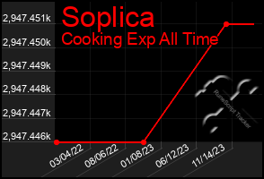 Total Graph of Soplica