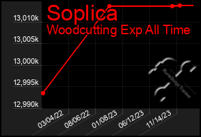 Total Graph of Soplica