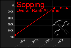 Total Graph of Sopping