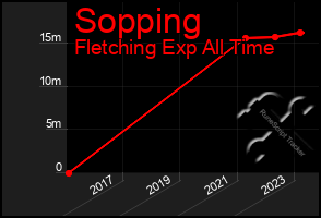 Total Graph of Sopping