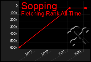 Total Graph of Sopping