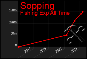 Total Graph of Sopping