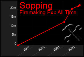 Total Graph of Sopping