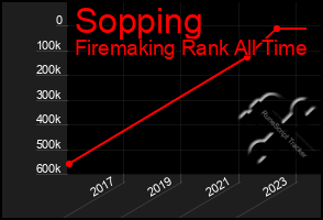 Total Graph of Sopping