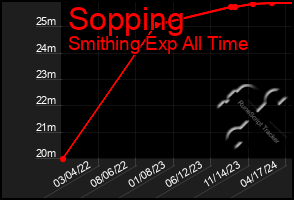 Total Graph of Sopping