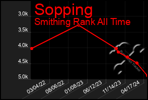 Total Graph of Sopping