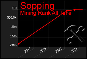 Total Graph of Sopping