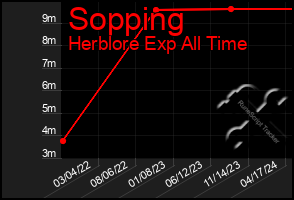 Total Graph of Sopping