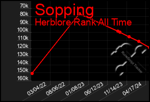 Total Graph of Sopping