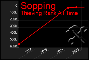 Total Graph of Sopping