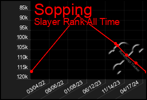 Total Graph of Sopping