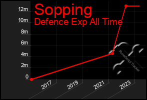 Total Graph of Sopping