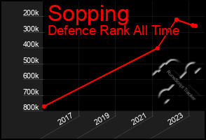 Total Graph of Sopping