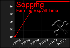 Total Graph of Sopping