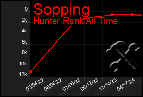 Total Graph of Sopping