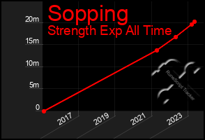 Total Graph of Sopping