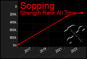 Total Graph of Sopping