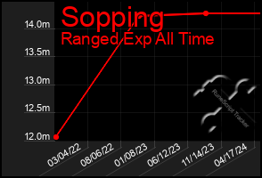 Total Graph of Sopping