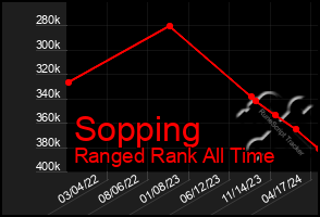 Total Graph of Sopping