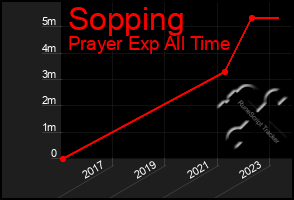 Total Graph of Sopping