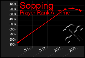 Total Graph of Sopping