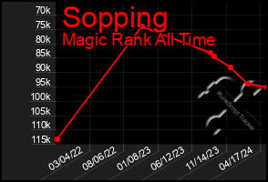 Total Graph of Sopping